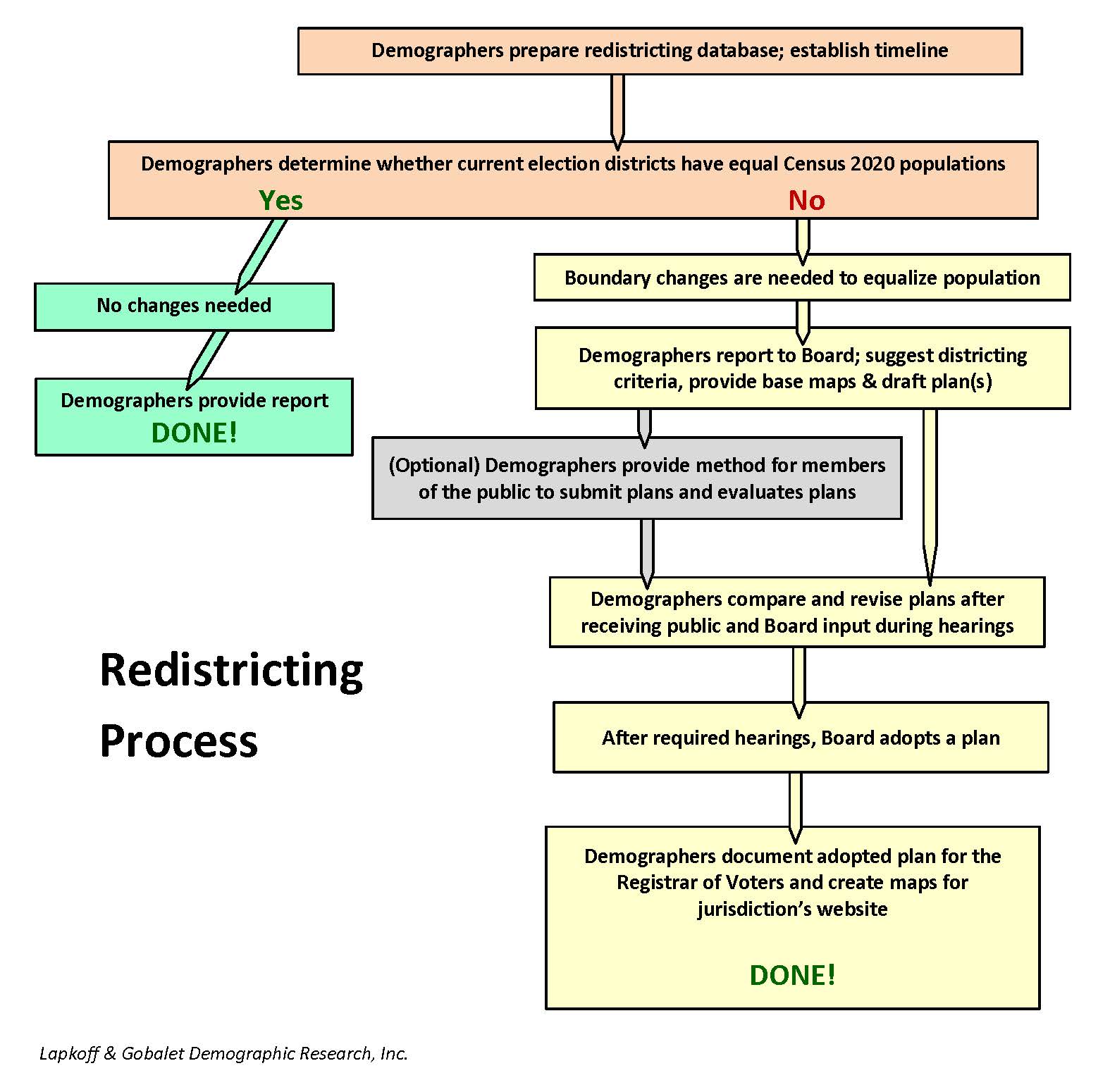 Political Redistricting Services Census 2020 Demographers